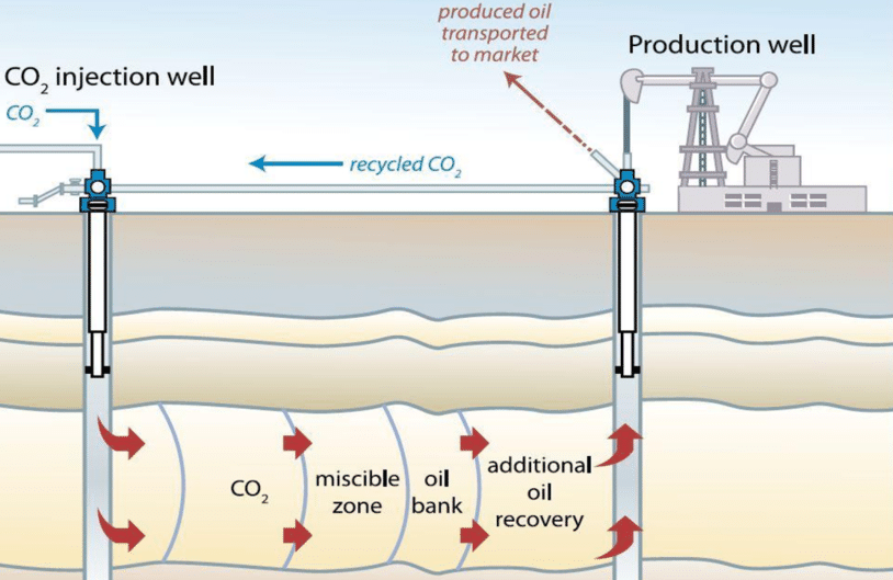 CO2EOR